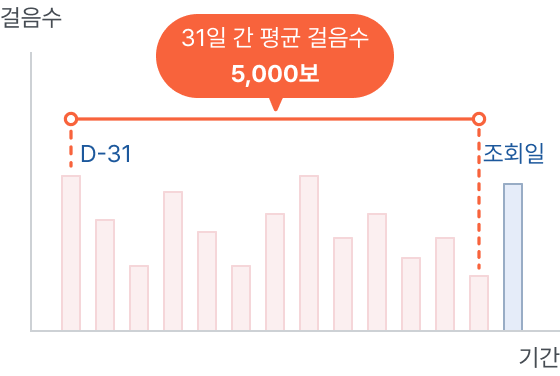 31일 간 평균 걸음수 5,000보 예시 이미지